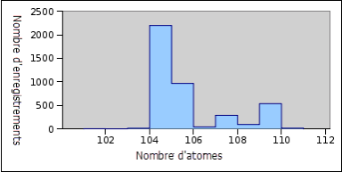 Graphique du nombre d'enregistrements par atome
